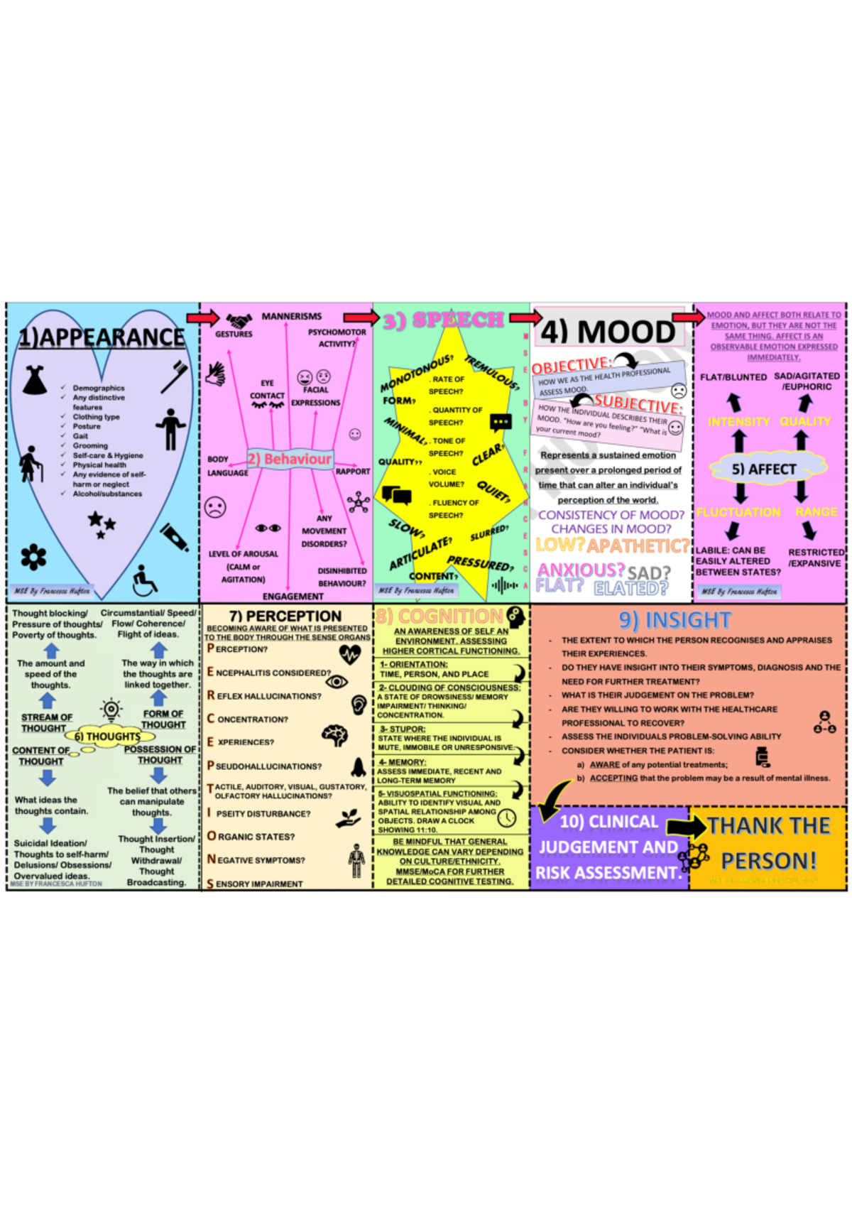 MSE: Comprehensive Ten Point Guide to Mental State Examination - Studocu