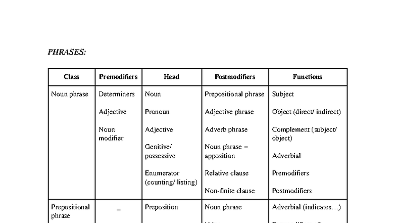 Advanced Grammar Revision: Noun Phrases & Modifiers - Studocu