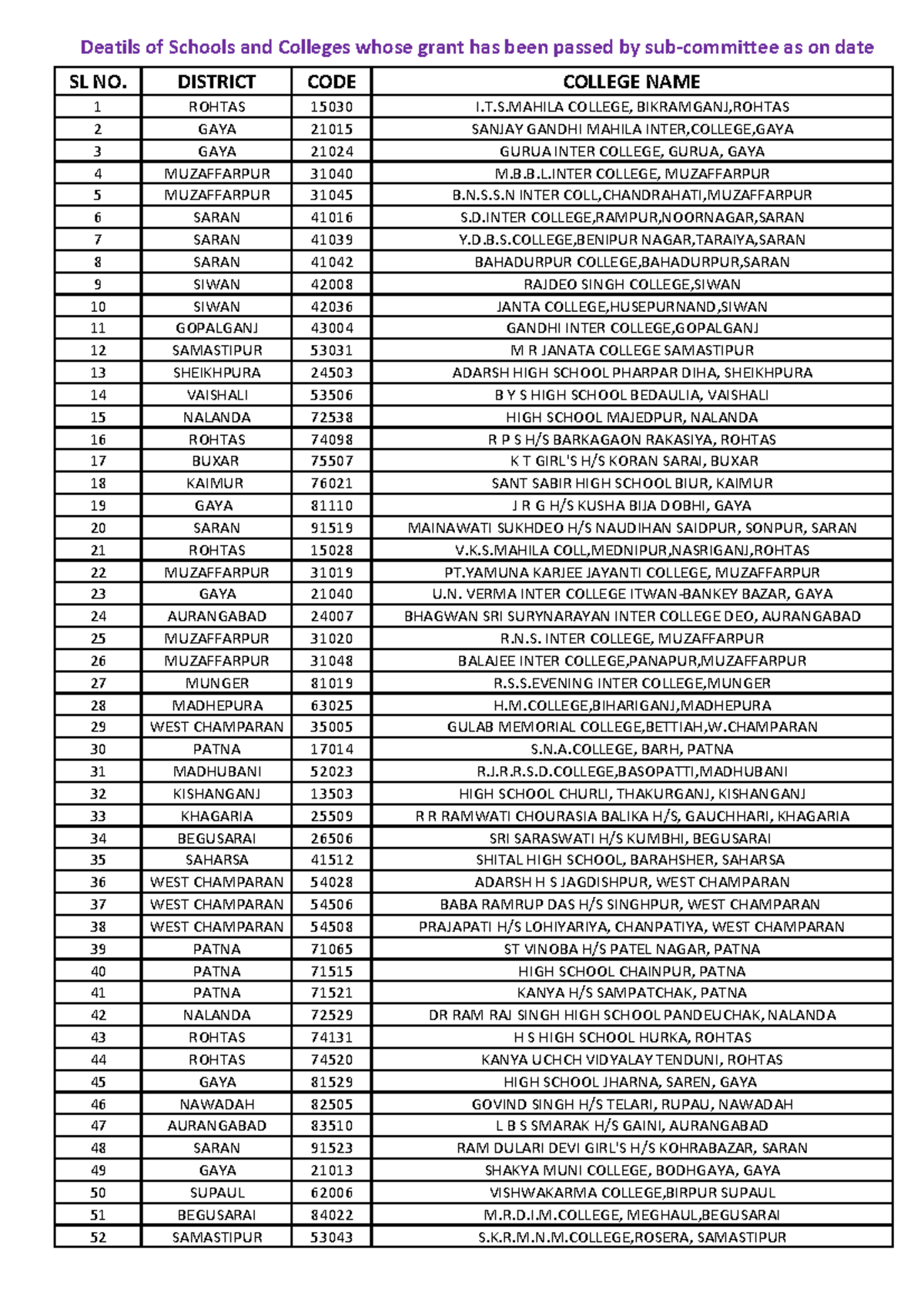 List of Schools and Colleges with Grants Released (Up to 25-10-2024 ...