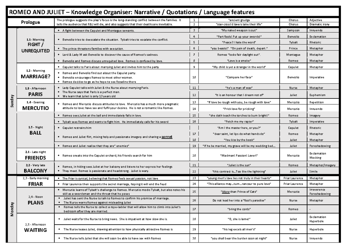 Romeo and Juliet (ENG101) Knowledge Organiser: Key Quotes & Themes ...