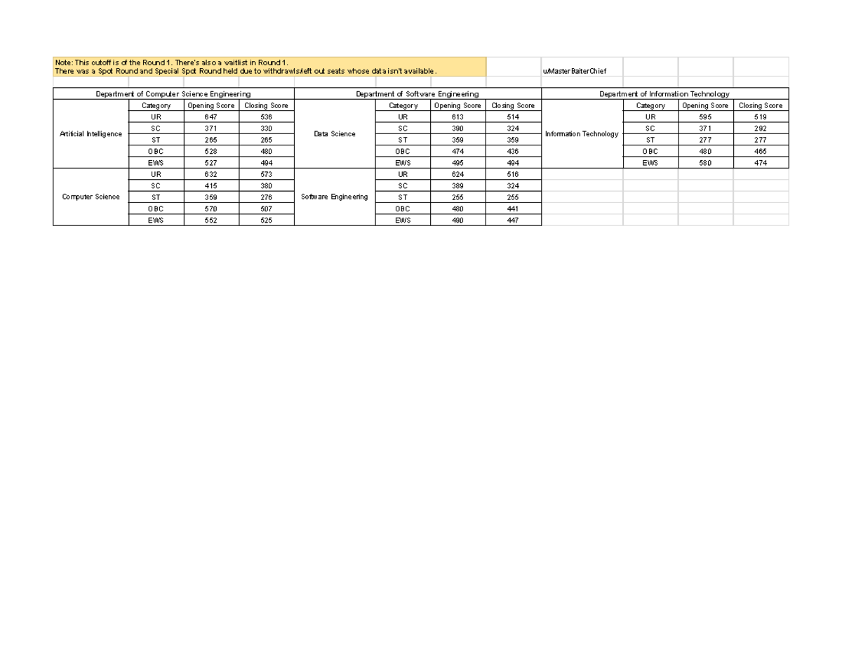 DTU MTech Cutoff 2024 - Round 1 Scores and Waitlist Details - Studocu