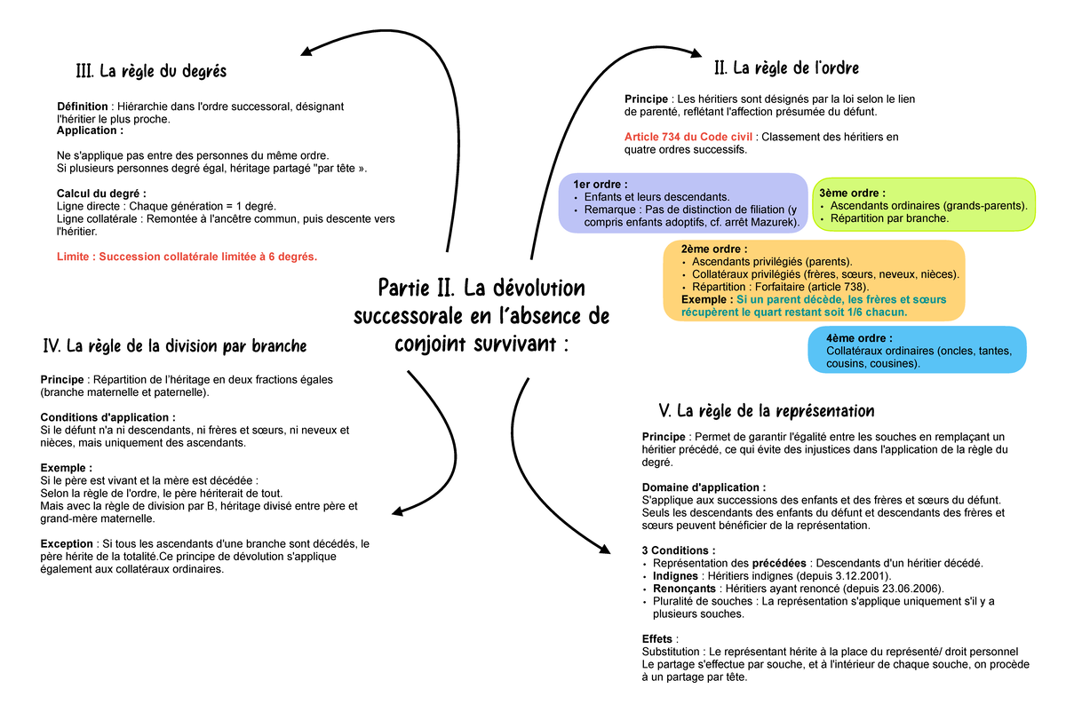 Carte Mentale Notariat - Partie 2: Règles de Dévolution Successorale ...