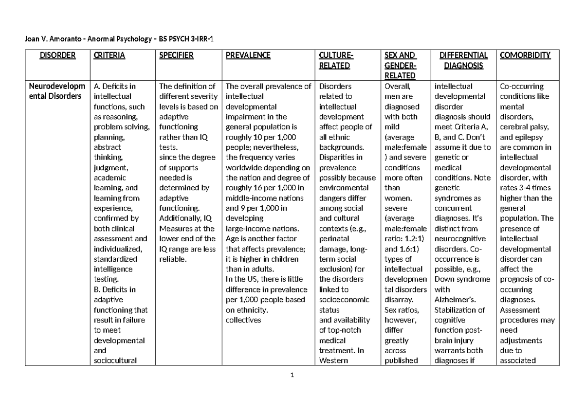 Abpsych- #1 Neurodevelopmental Disorders: Definition, Criteria ...