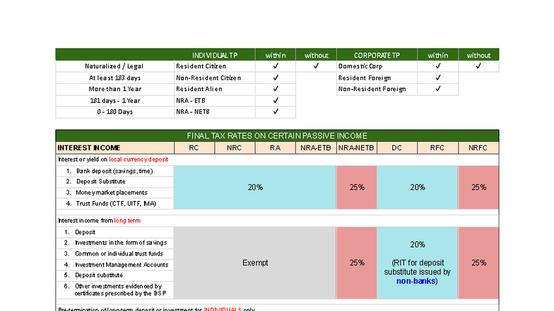 FIT - RJPL - Summary of Final Income Tax Rates and Passive Income - Studocu