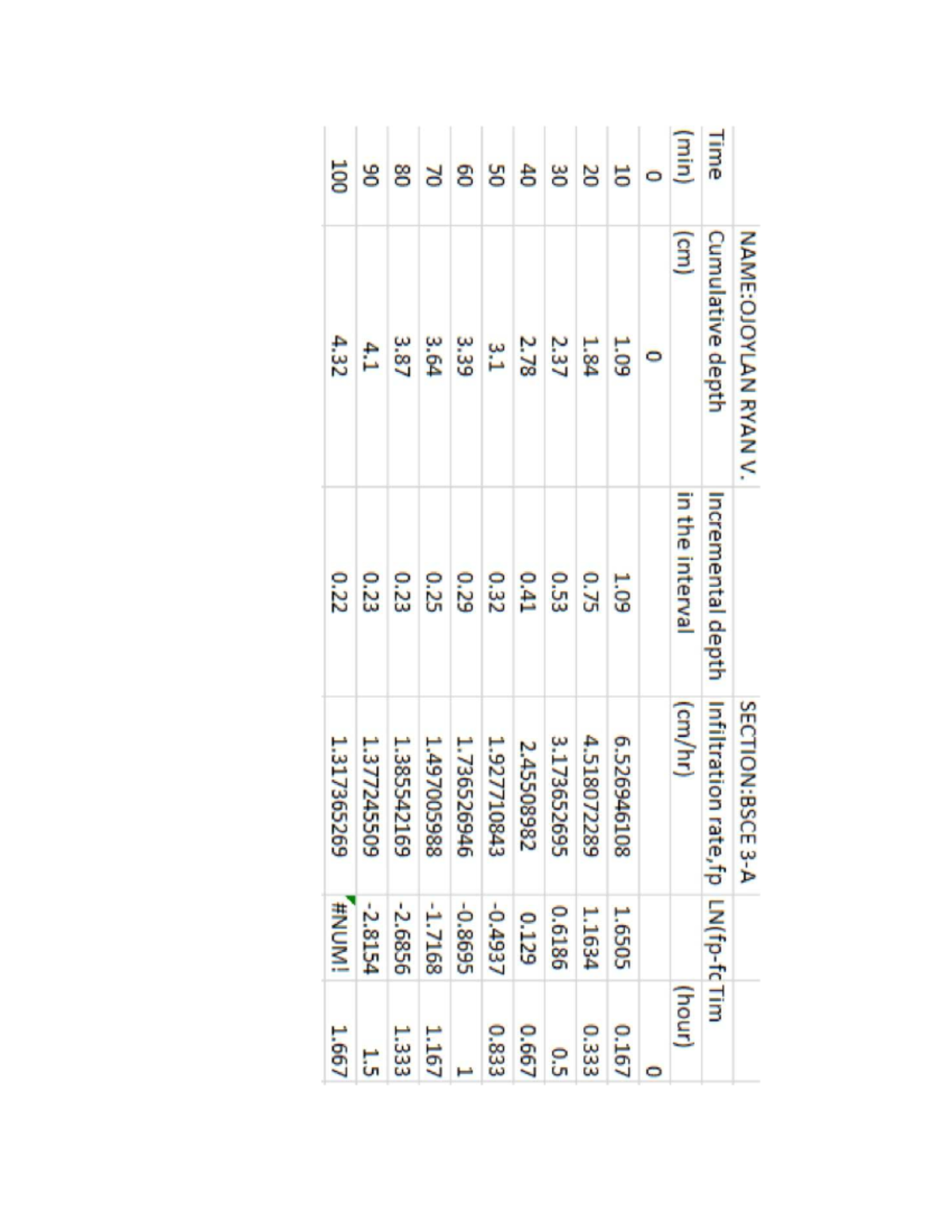 BSCE Assignment 234: Cumulative Depth and Infiltration Rates Analysis ...