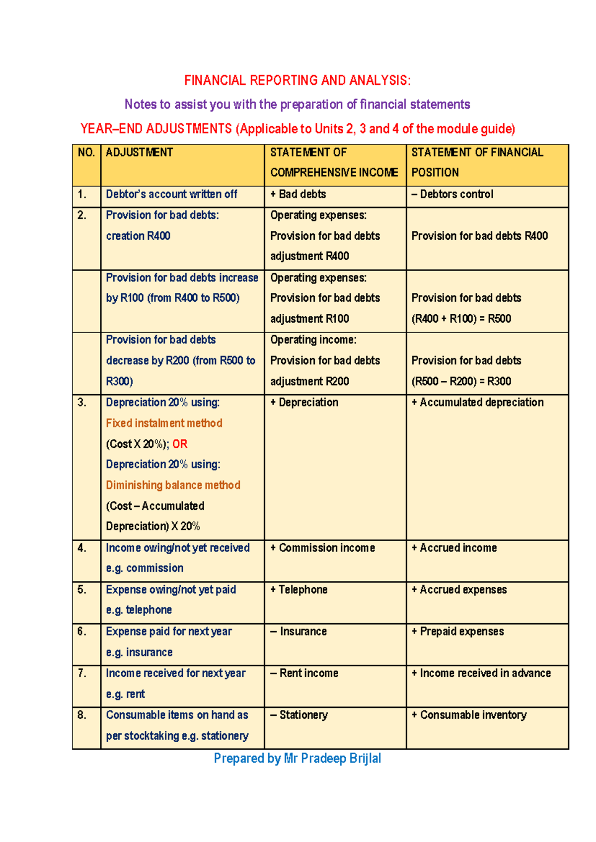 Unit 2 Financial Reporting Notes: Year-End Adjustments Guide - Studocu