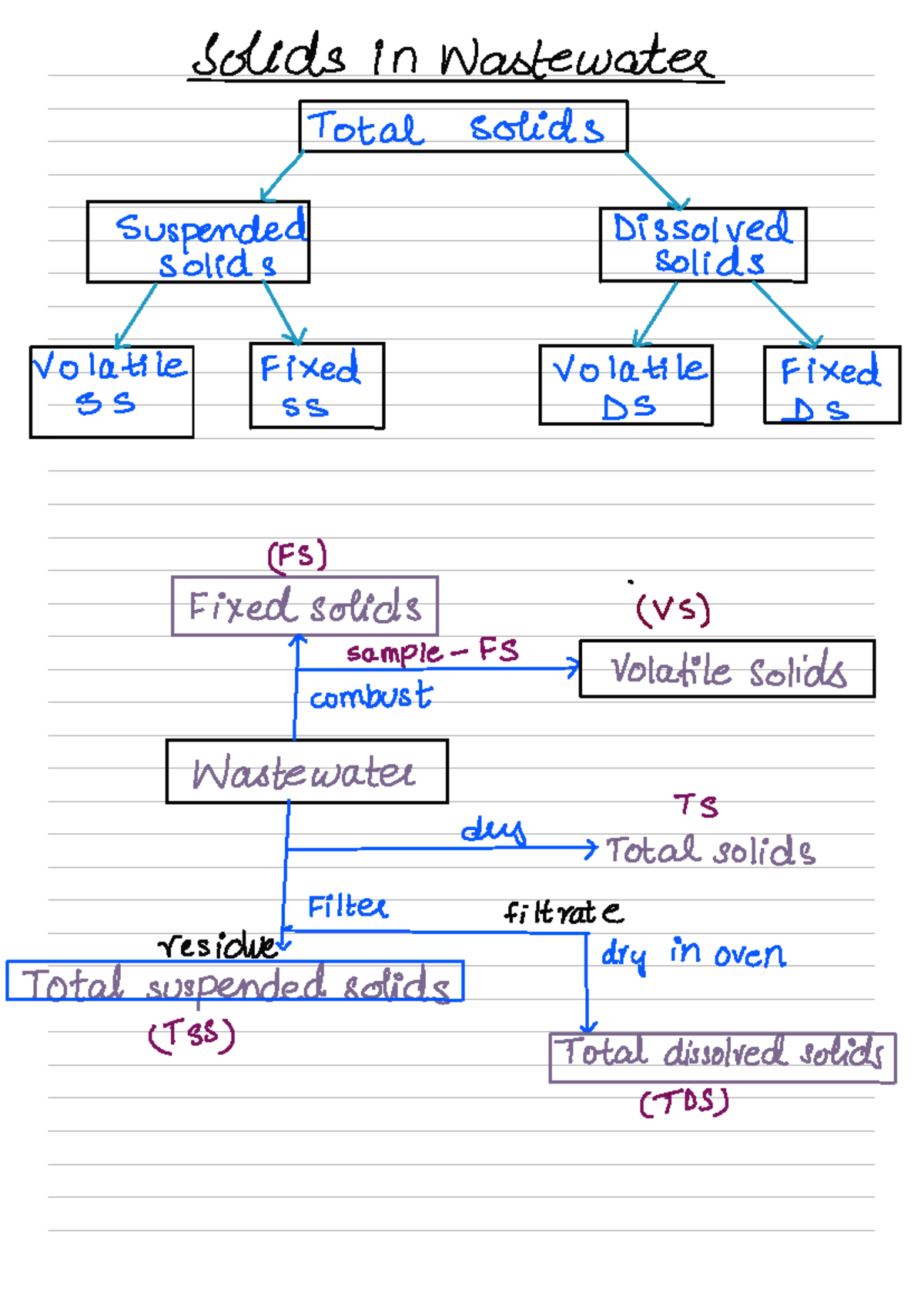 Lec 8 - NMKHKJ: Analysis of Total Solids in Wastewater - Studocu