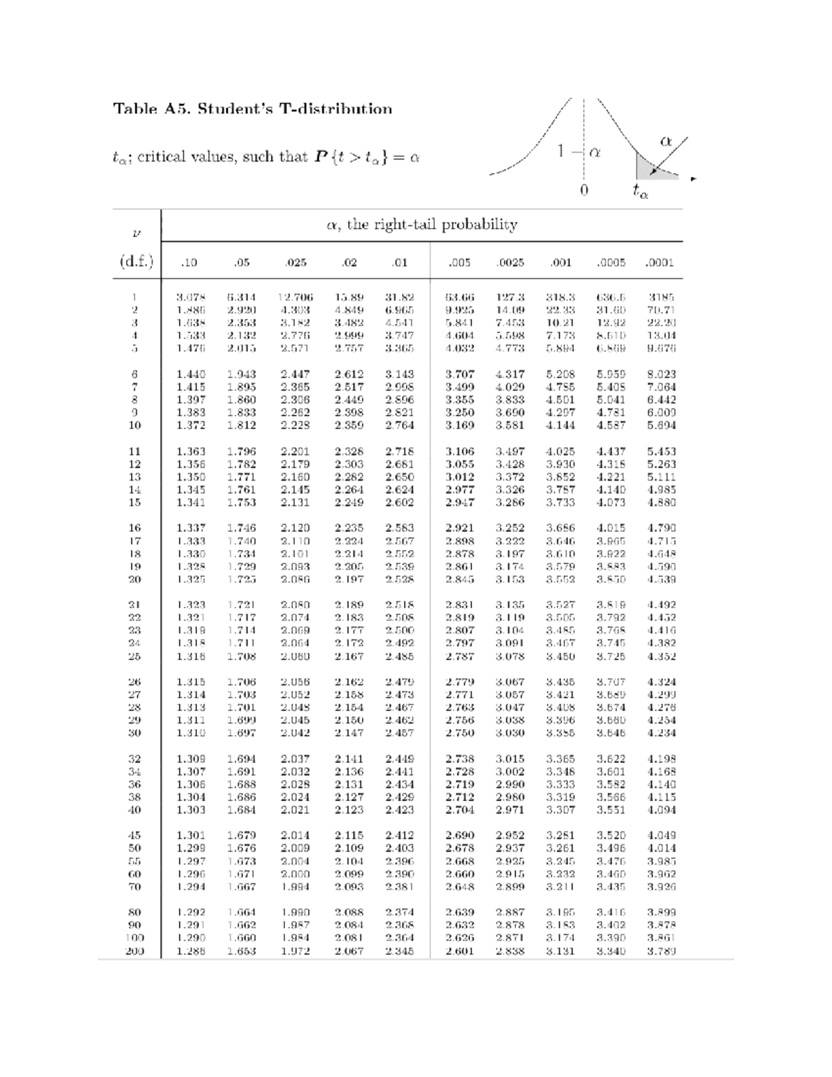 Critical Values Table A5 for Probability Analysis - Studocu