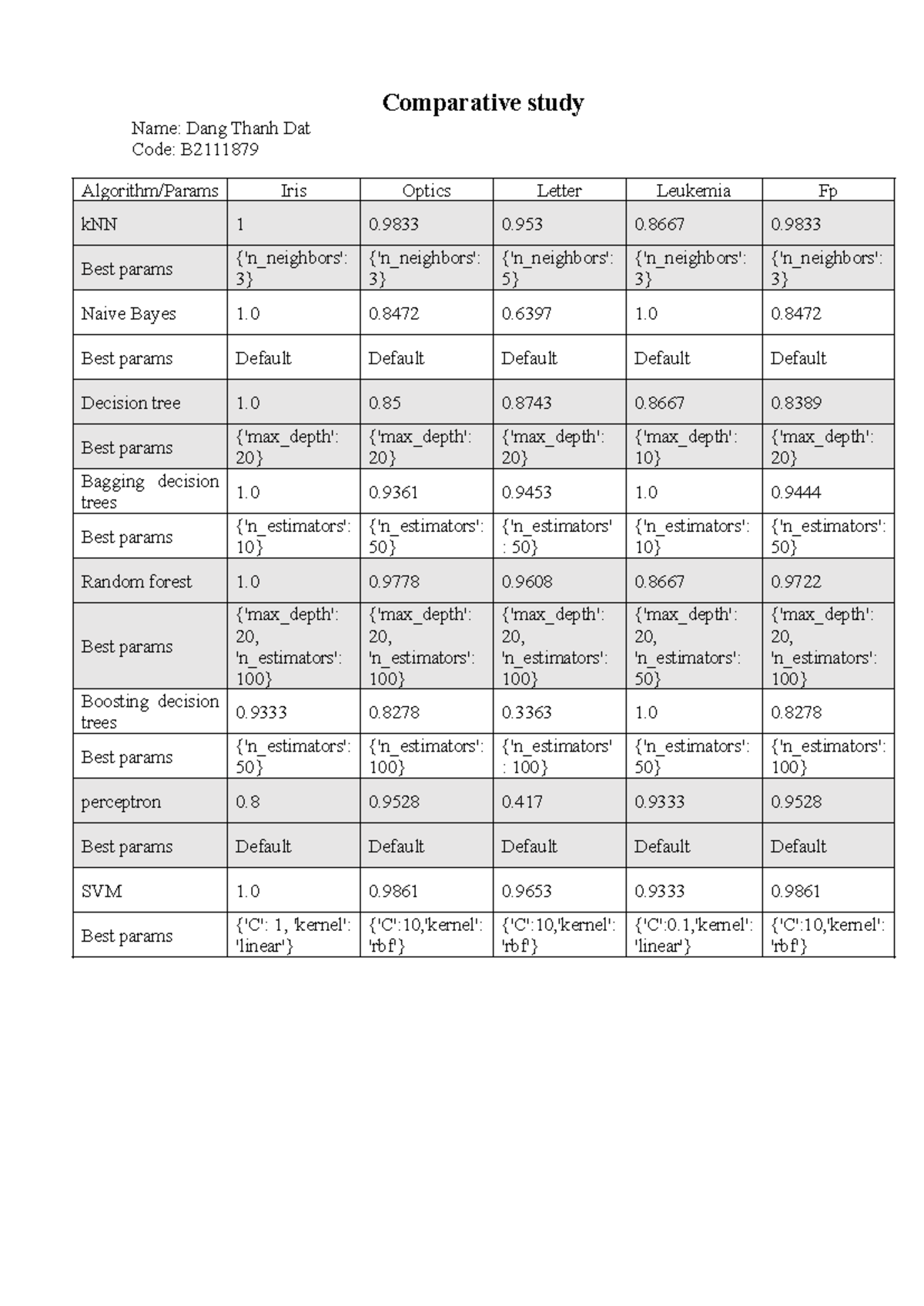Comparative Study of Iris Optics and Leukemia Classification Techniques ...