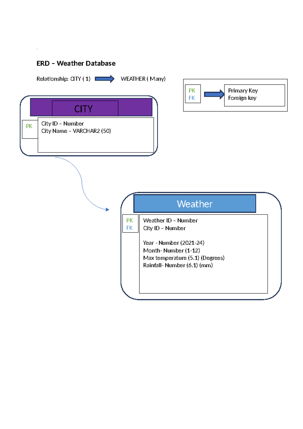 ERD – Weather Database - DDDDDD - . ERD – Weather Database Relationship ...