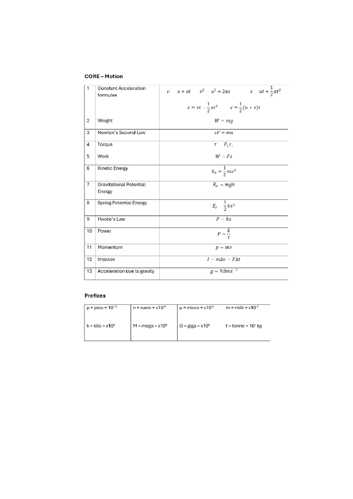 Physics Formula Sheet: Key Equations and Concepts for Motion and Energy ...