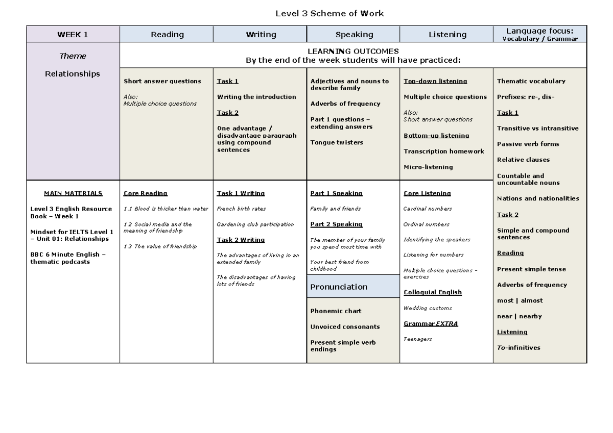 Level 3 Scheme of Work: Comprehensive Overview of Weeks 1-10 - Studocu