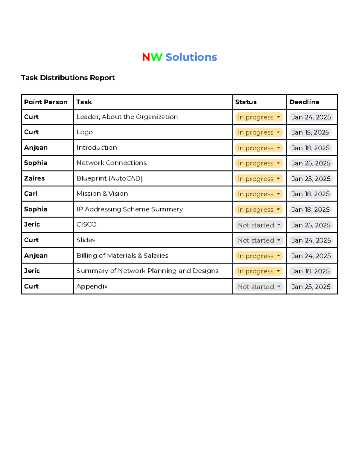Group 5 Progress Report - NW Solutions Task Distributions Report Curt ...