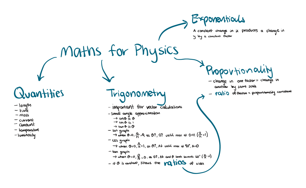 PHSI 191 Week 1 Summary: Trigonometry & Proportionality Concepts - Studocu