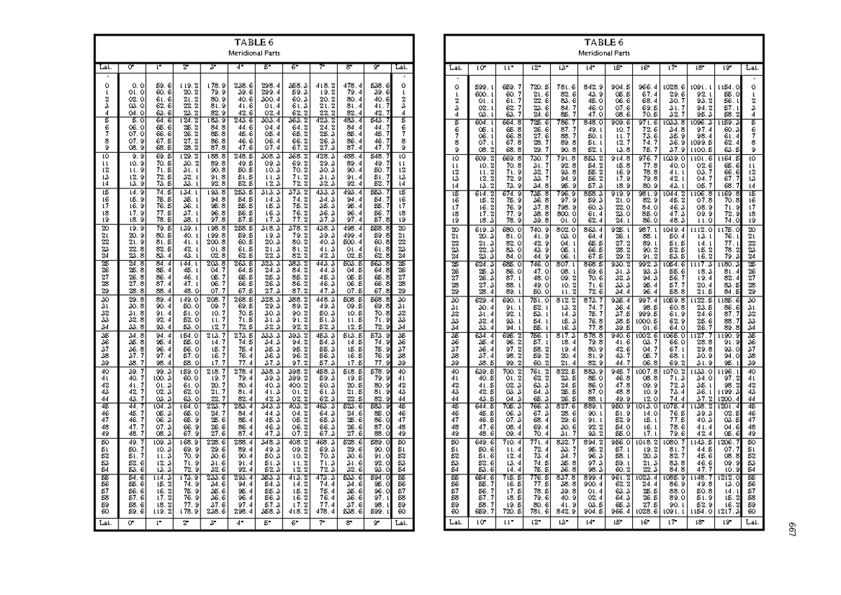 Lat. TABLE 6: Meridional Parts for Mercator Sailing (MP 2) - Studocu