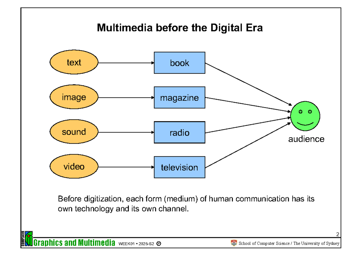 COMP3419 W1 - Introduction to Multimedia Before Digitization - Studocu