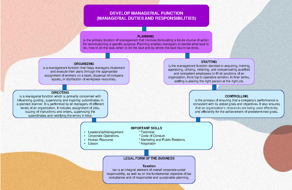 Assignment No 4: Graphic Organizer for Management Functions - Studocu