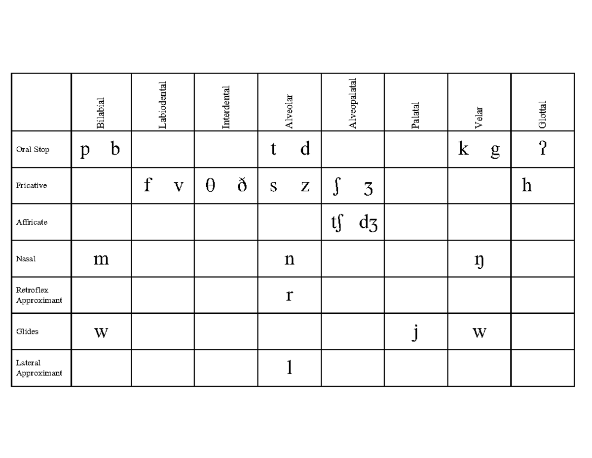IPA chart consonant - Bilabial Labiodental Interdental Alveolar ...