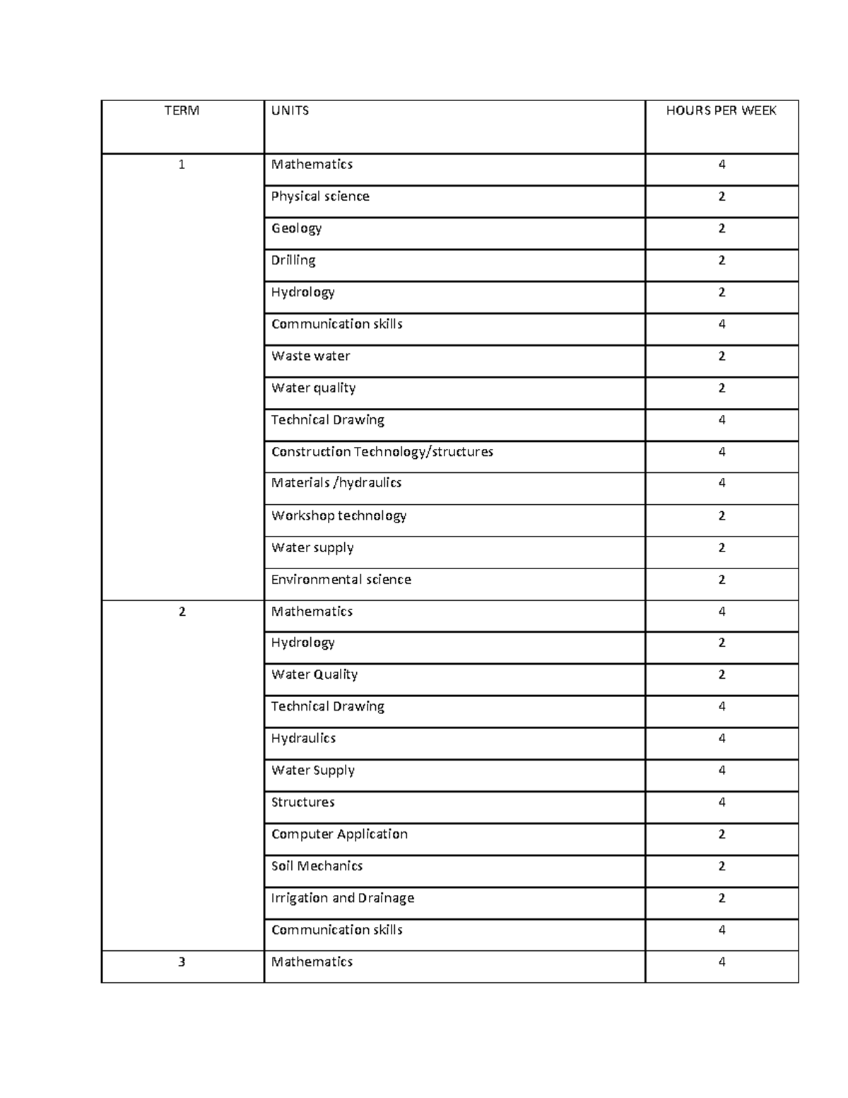 Diploma in Water Technology Curriculum Overview and Course Units - Studocu