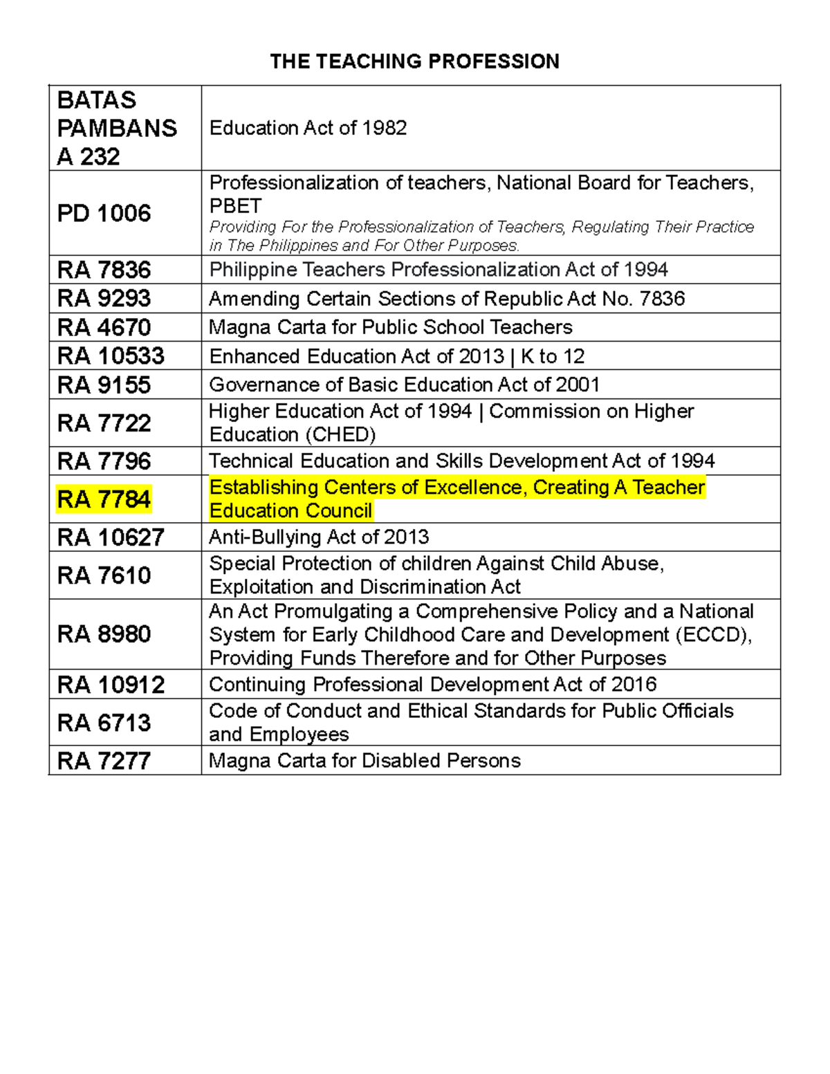 Prof Ed - Laws Governing the Teaching Profession in the Philippines ...