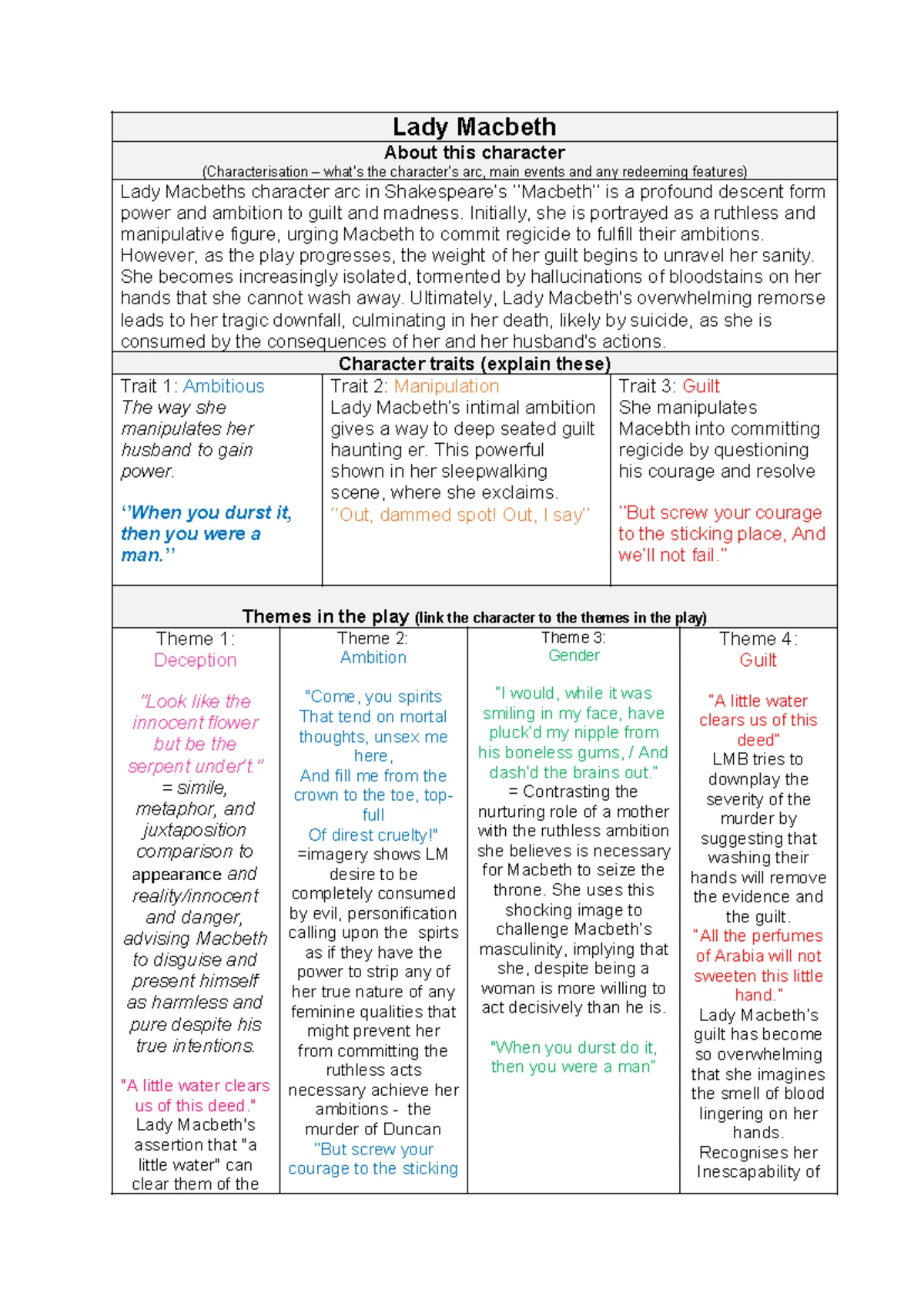 Character Analysis Table - Banquo (ENG 101) - Studocu