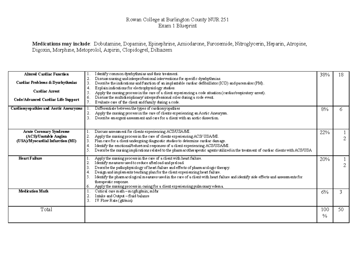 NUR 251 Exam 1 Blueprint: Medications & Cardiac Care Insights - Studocu