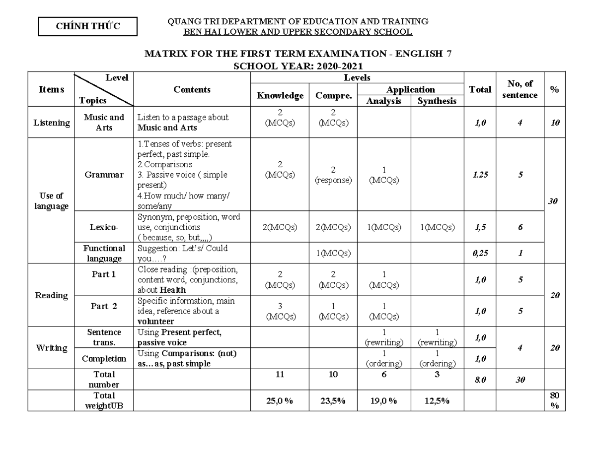 MATRIX FOR FIRST TERM EXAMINATION ENGLISH 7 - MUSIC & ARTS - Studocu
