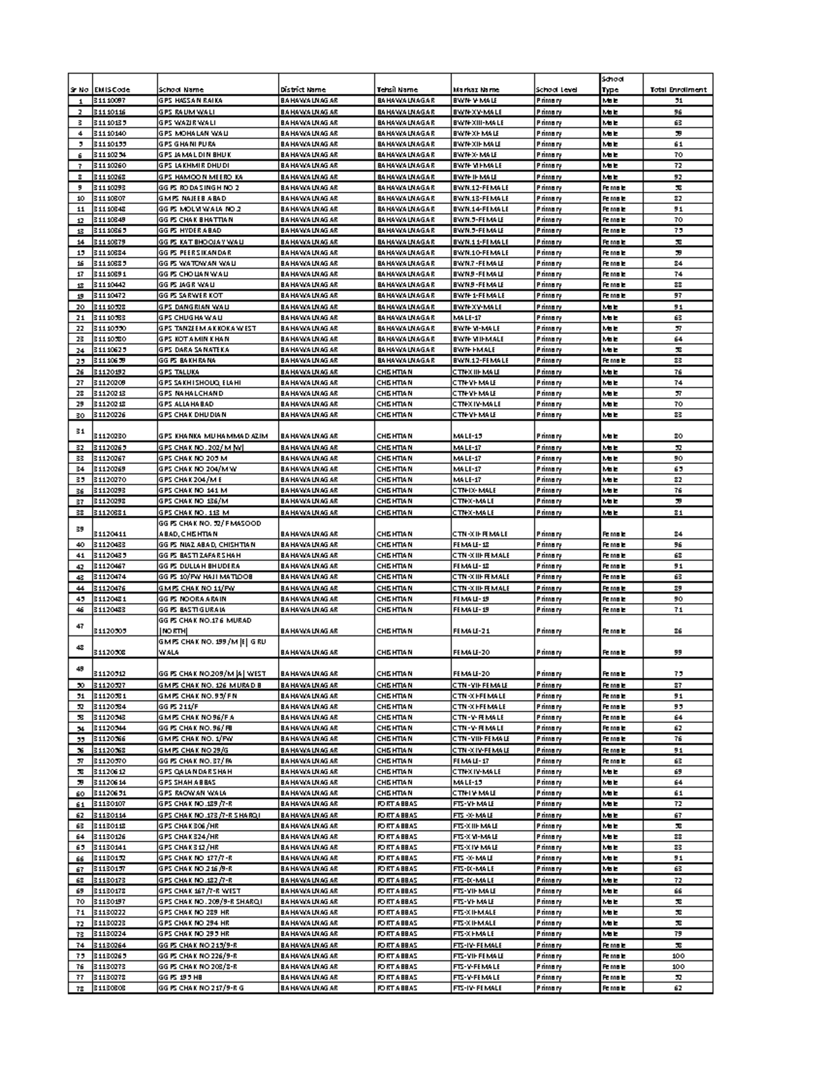 Bahawalnagar Schools Data Overview: EMIS Codes & Enrollment Details ...