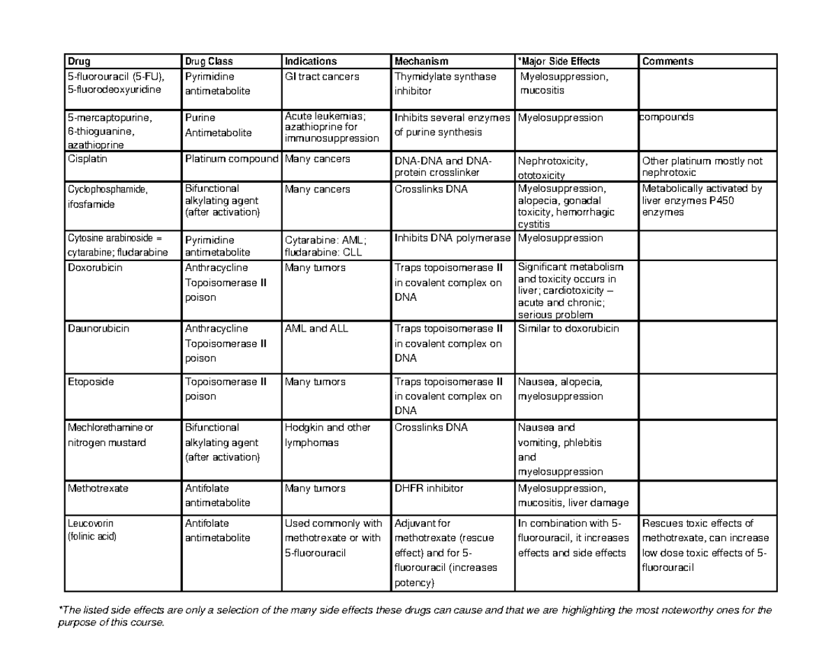 Chemotherapy Drug Class Overview and Major Side Effects (Course Code ...