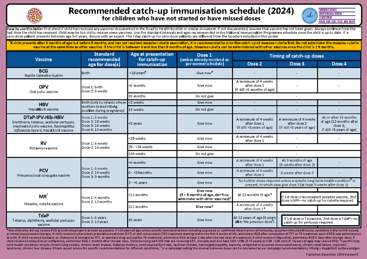 Catch-up Immunisation Schedule for Children (2024) - Studocu
