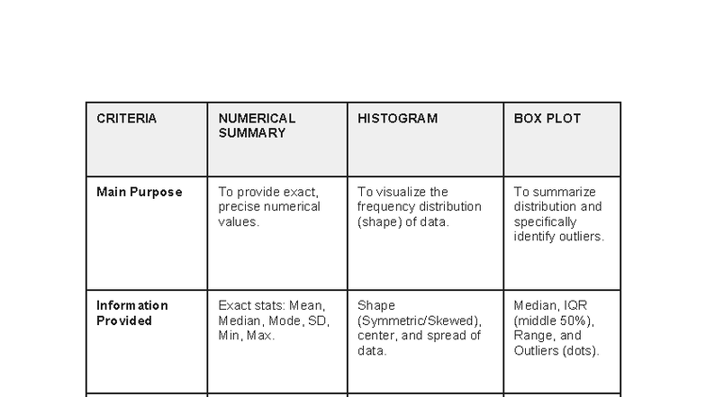 Criteria for Graphs: Numerical Summary, Histogram, Box Plot Analysis ...