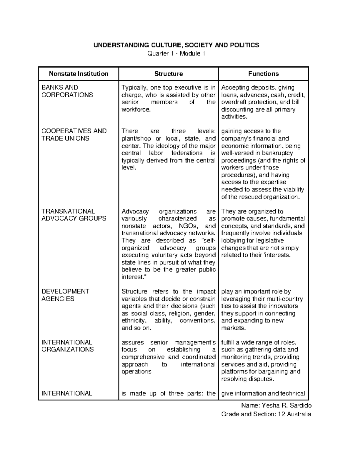 UNDERSTANDING CULTURE SOCIETY AND POLITICS Quarter 1 Module1 (WITH ...