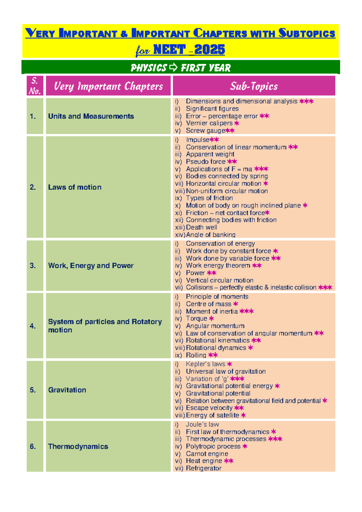 Very Important & Important Chapters (PHY&CHE) for First Year Students ...