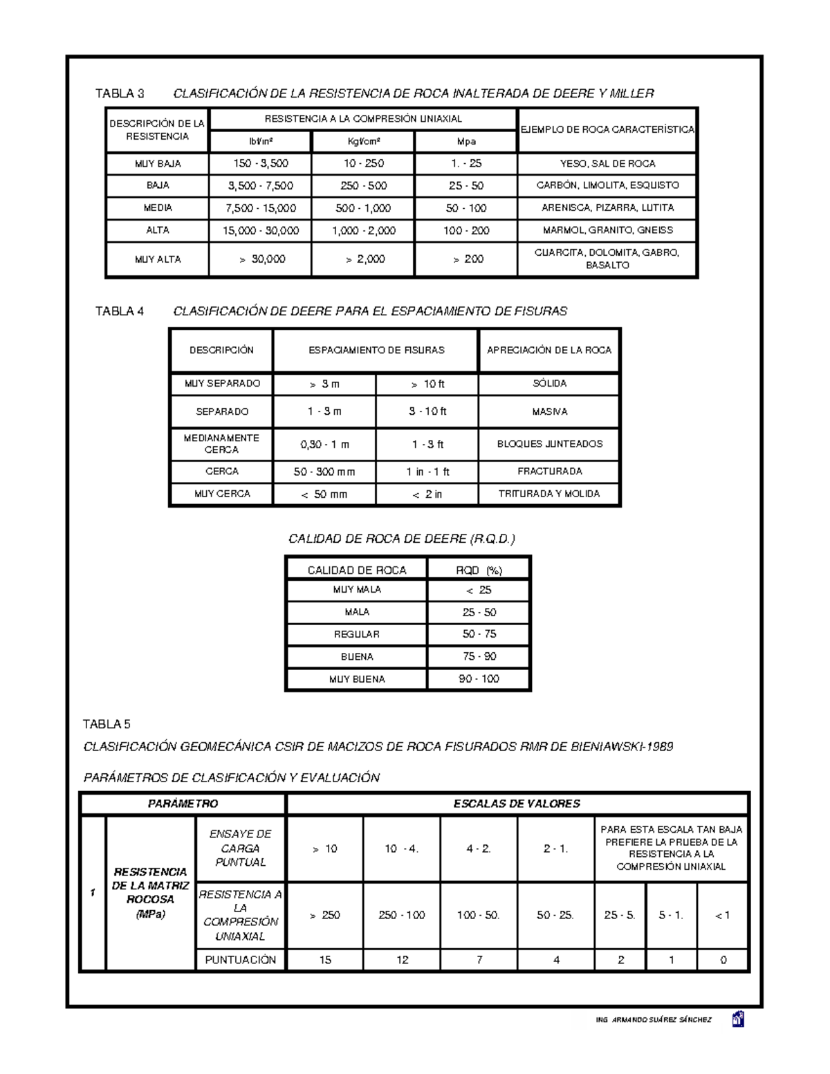 Tabla de Parámetros RMR Bieniawski 1989 - Clasificación y Evaluación ...