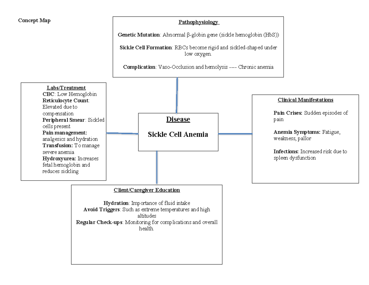Concept Map Template: Sickle Cell Anemia Pathophysiology and Management ...