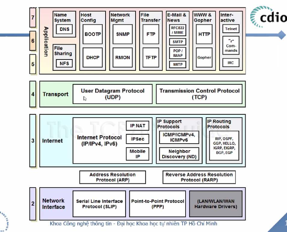 Network Protocols Overview: SCR-20250117-rymd - Studocu