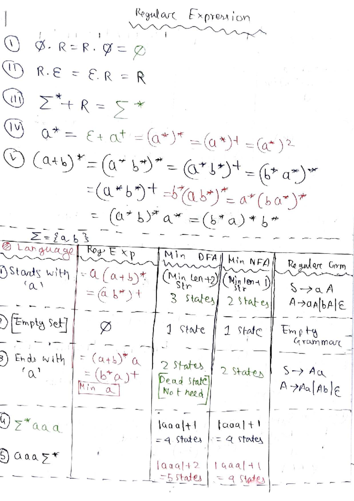 Theory of Computation GATE Notes: Regular Expressions & Automata - Studocu