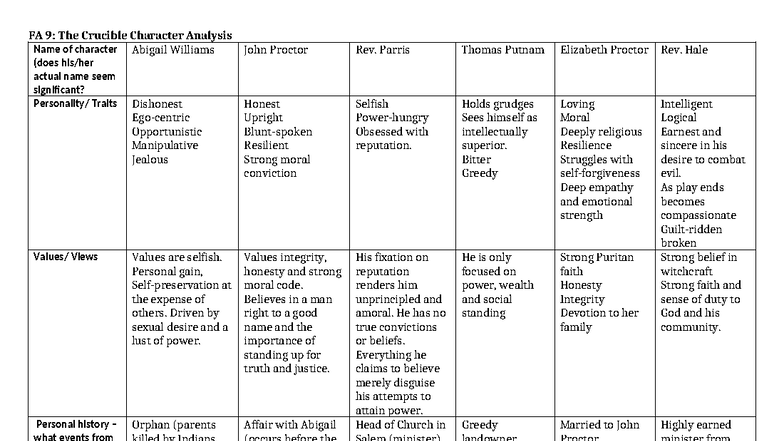 FA 9: Character Analysis of Key Figures in The Crucible - Studocu