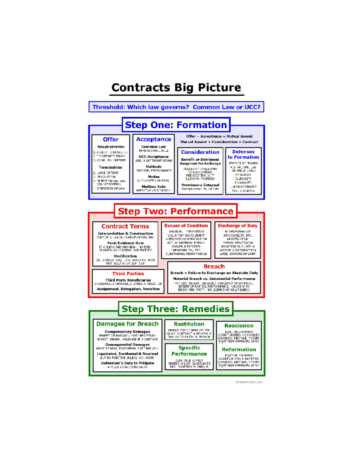 Contracts: Big Picture Overview - Common Law vs UCC Guide - Studocu