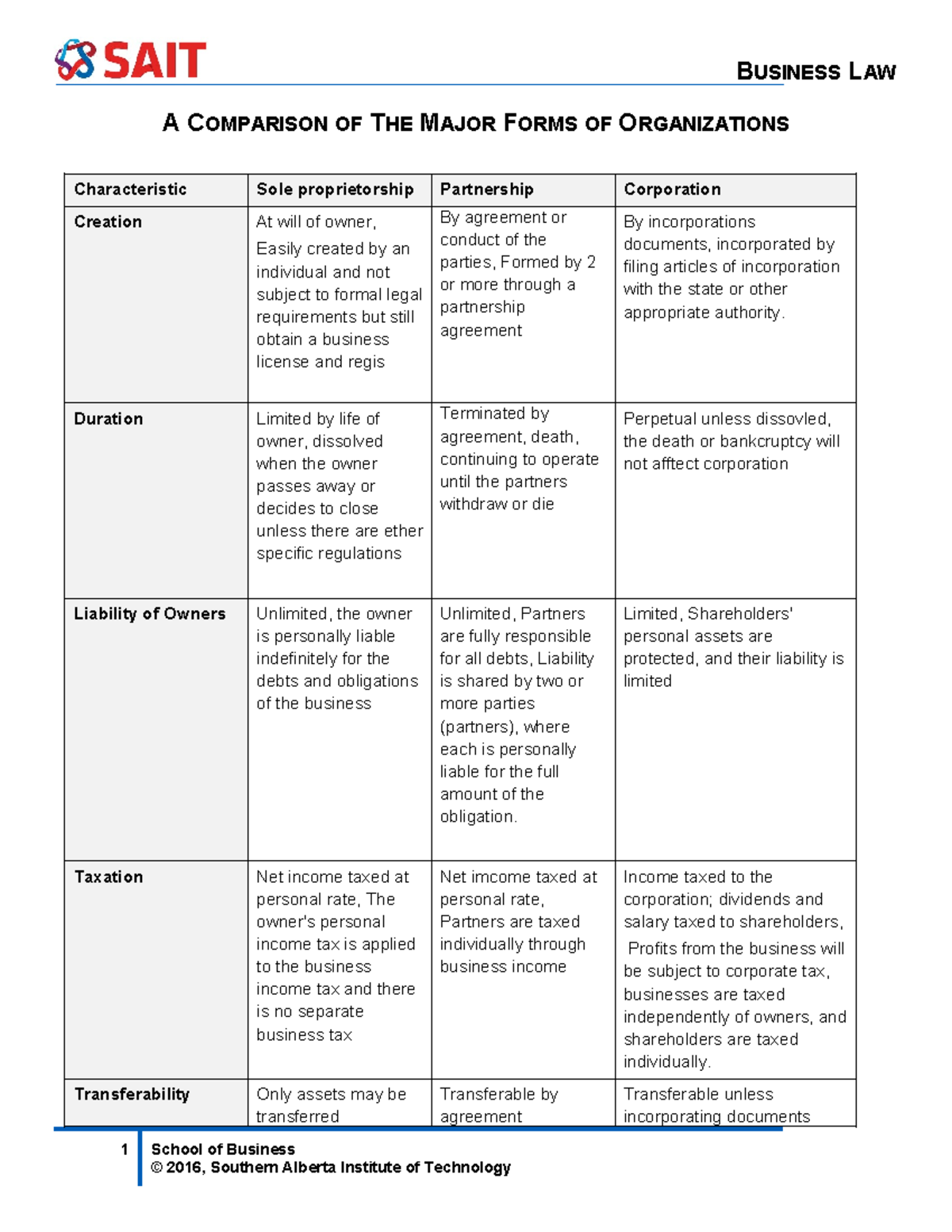 BUS 101: Comparative Study of Major Business Organization Forms - Studocu