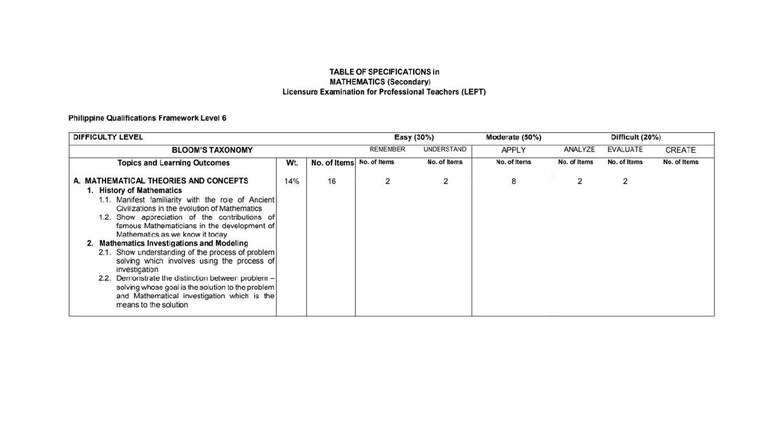 Board Exam TOS for BSED-MATH: Licensure Exam Specifications - Studocu