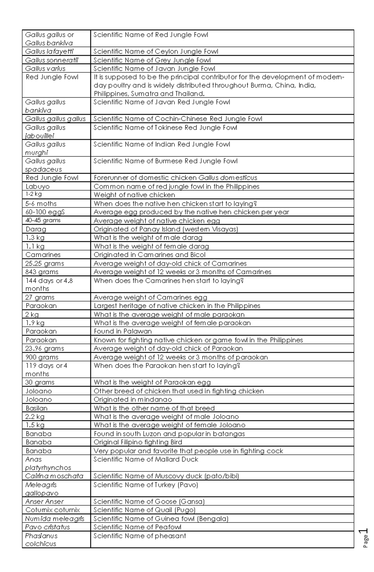 Midterm Exam Notes for Poultry Production (Course Code: POU 101) - Studocu
