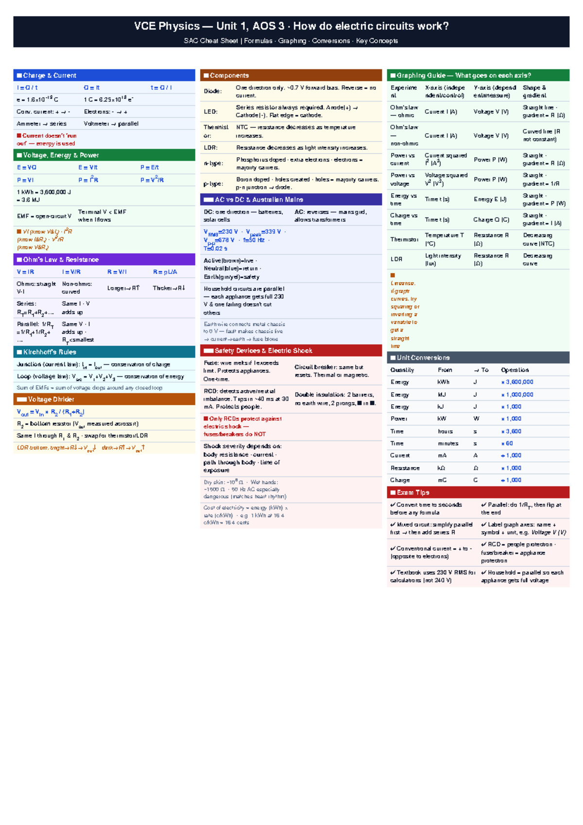 VCE Physics Unit 1 AOS 3 Electric Circuits Cheat Sheet - Studocu