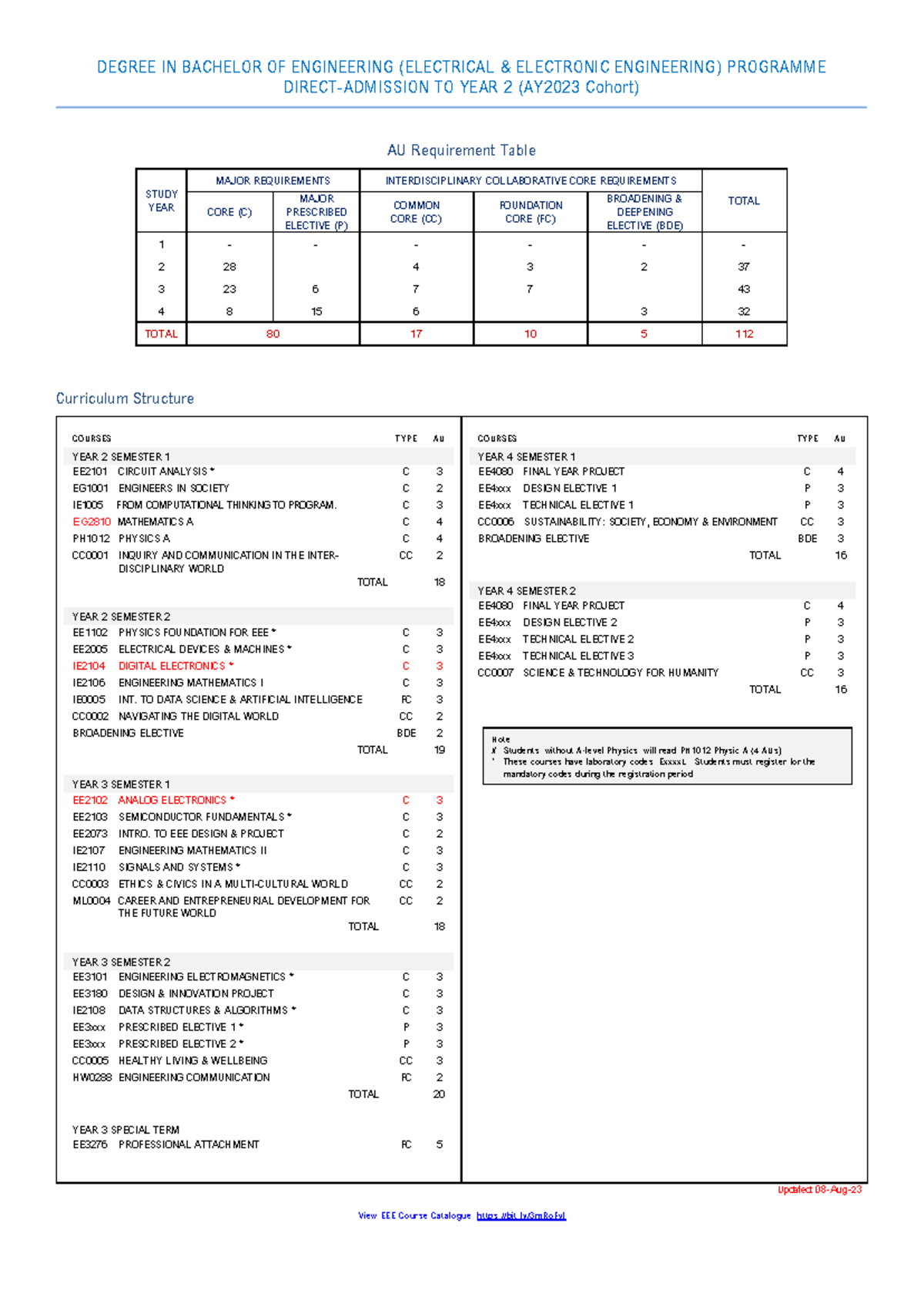 EEE2 AY2023 Bachelor of Engineering (Electrical) Curriculum Overview ...