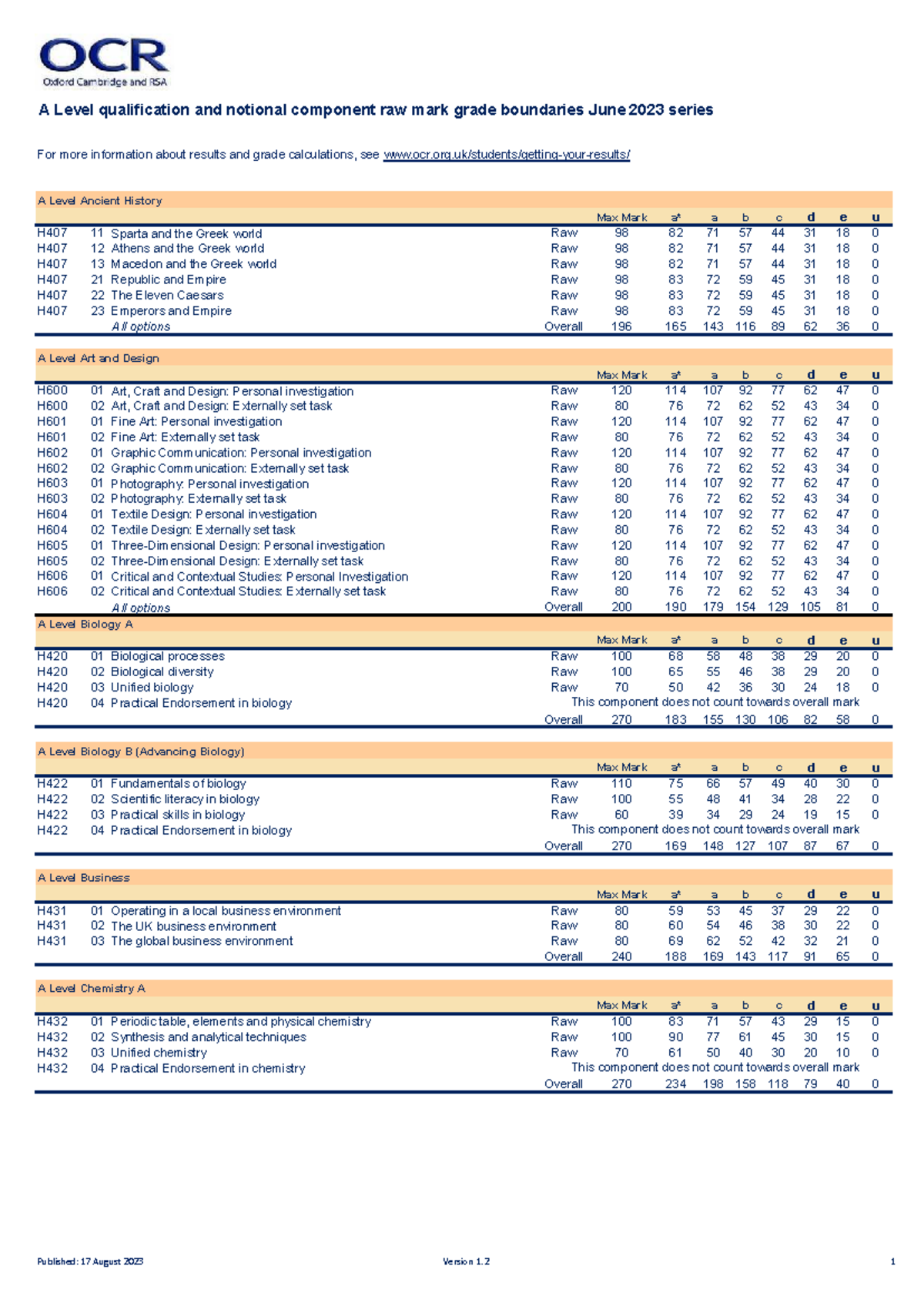 690902 as and a level grade boundaries june 2023 - A Level ...