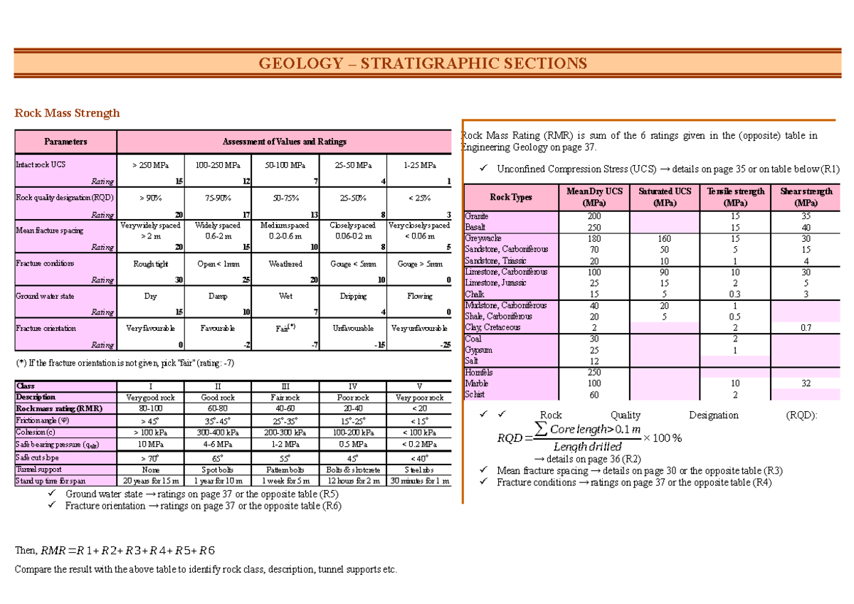 GEOLOGY 101: Rock Mass Strength Parameters & Stratigraphic Sections ...