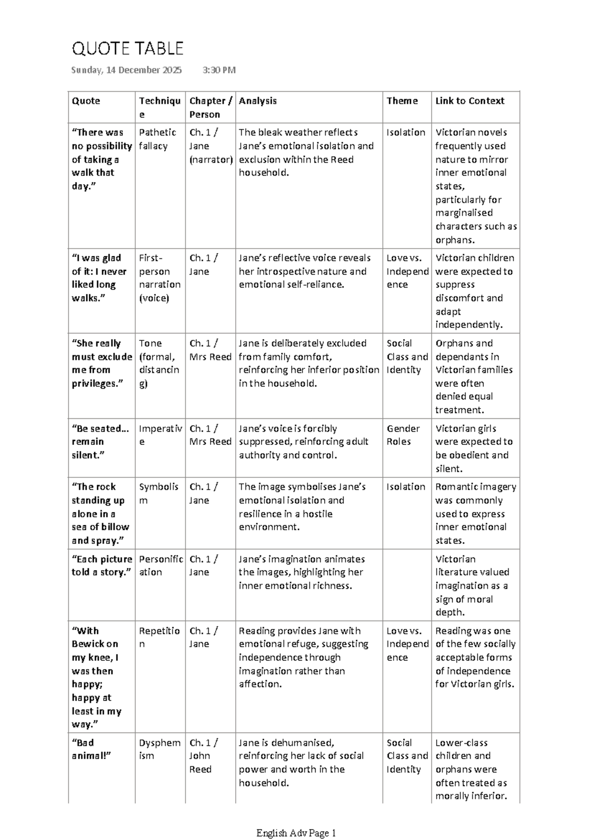 Quote Table - Quote Techniqu e Chapter / Person Analysis Theme Link to ...