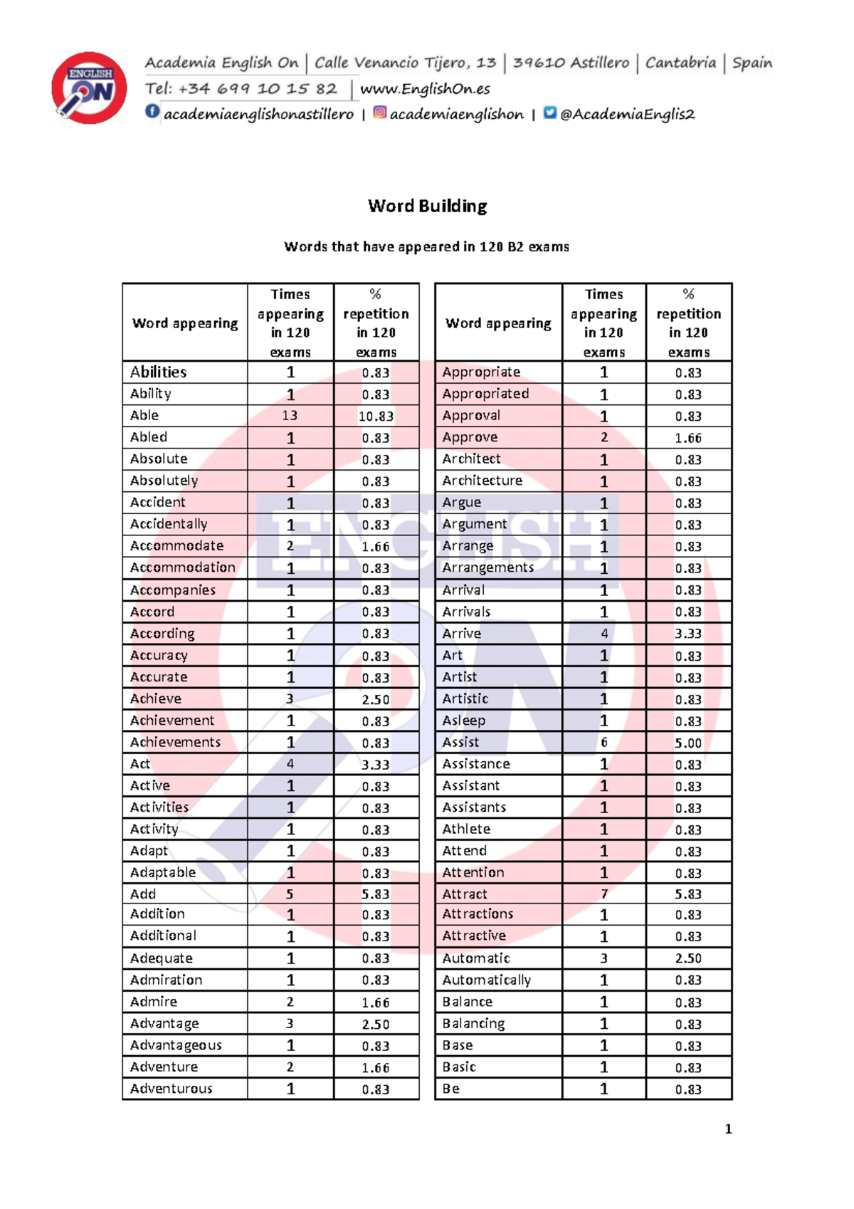 Word Building for B2 Exams: Key Vocabulary Insights - Studocu