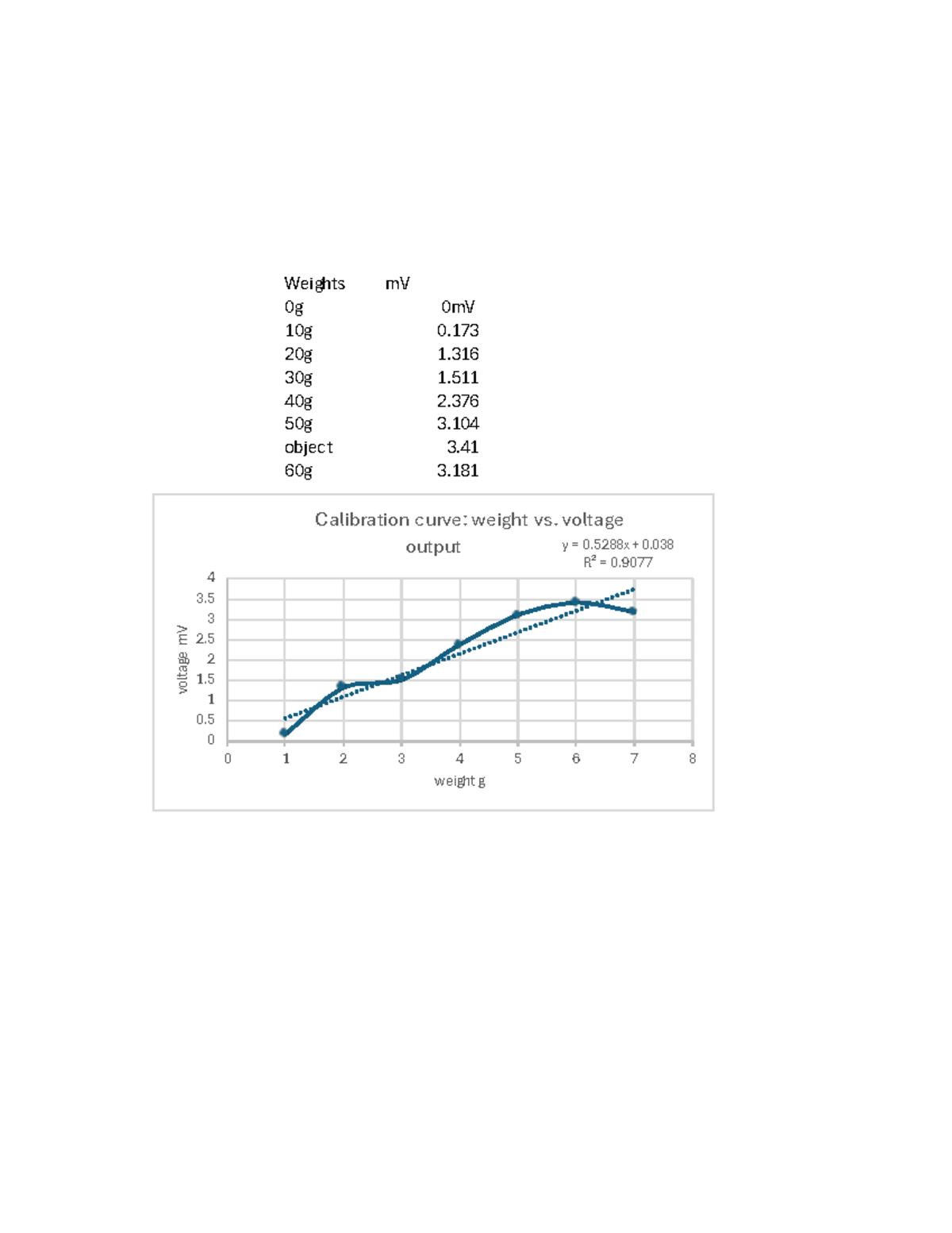 Book2 - lab work graph - CHE 111 - Weights mV voltage mV weight g ...