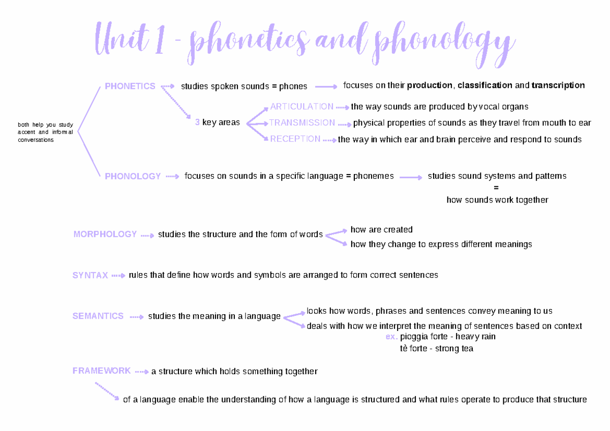 Unit 1: Phonetics and Phonology Overview (PHONETICS) - Studocu